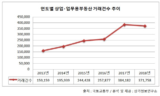 연도별 상업·업무용 부동산 거래건수 추이. <상가정보연구소 제공>